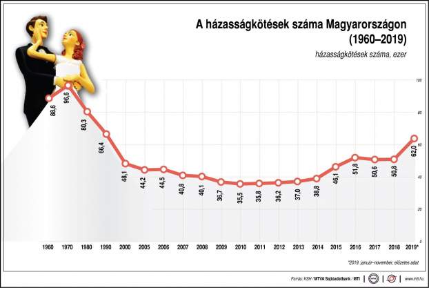 Házasság