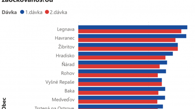 legmagasabb oltottsági arányú települések