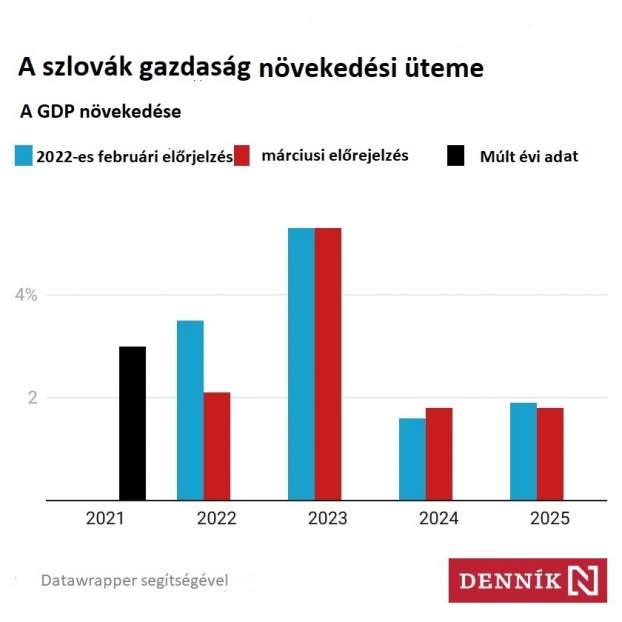 szlovák GDP