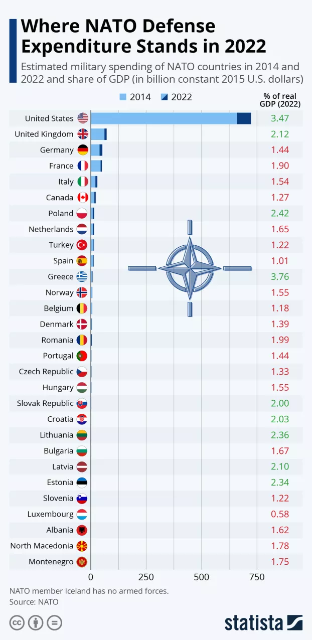 NATO 2%