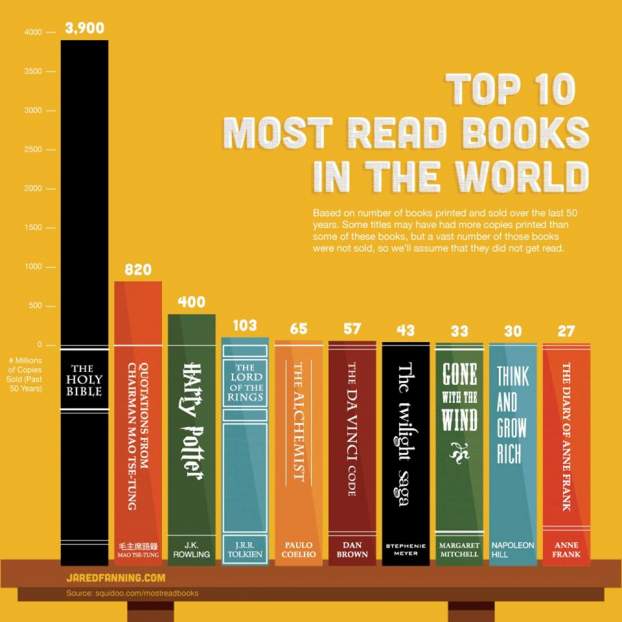 top 10 könyvek