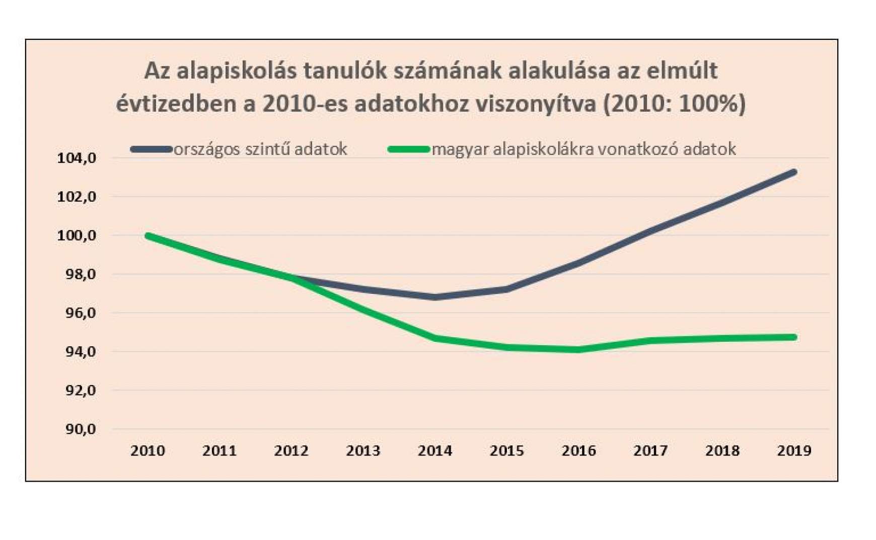 alapiskolások száma