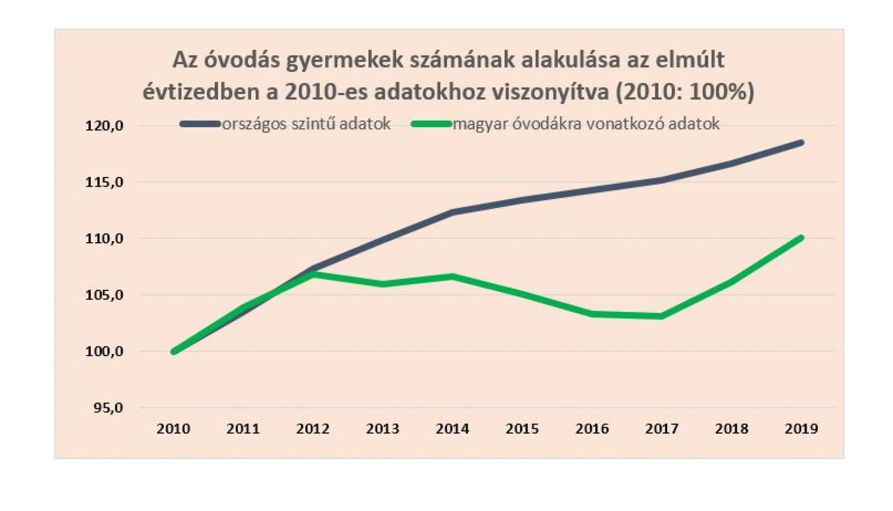 óvodások száma