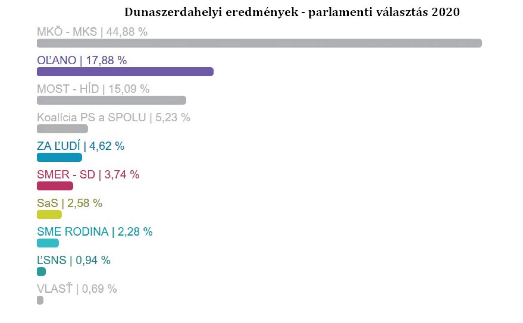 Dunaszerdahelyi eredmények