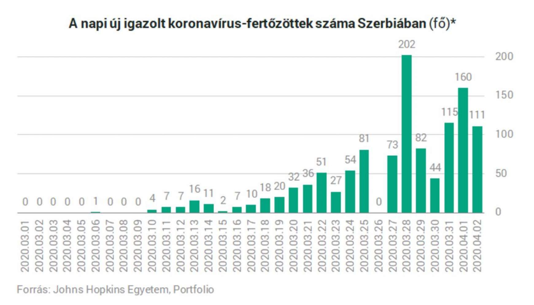 koronavirus fertözés Szerbia