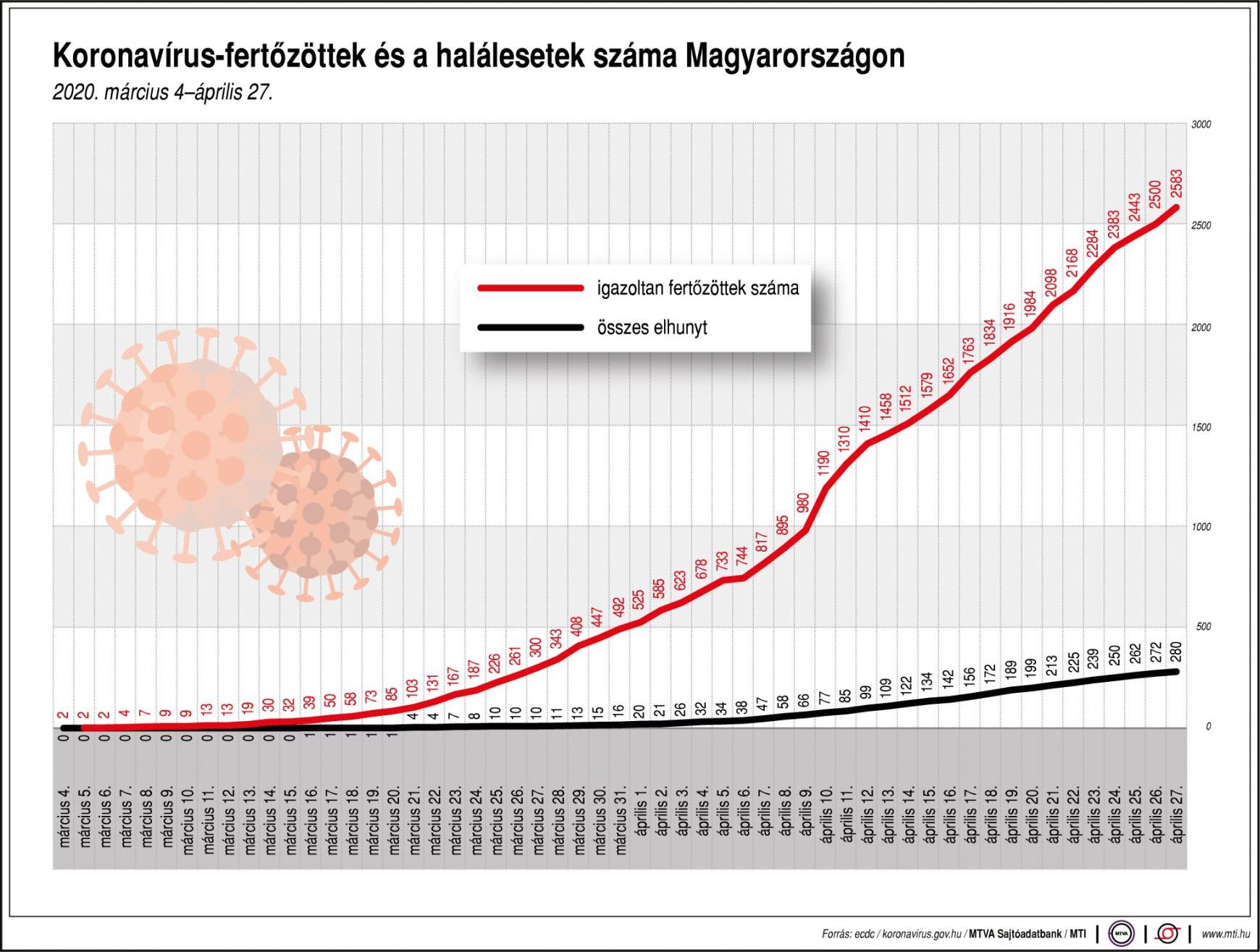 Vírusgörbe