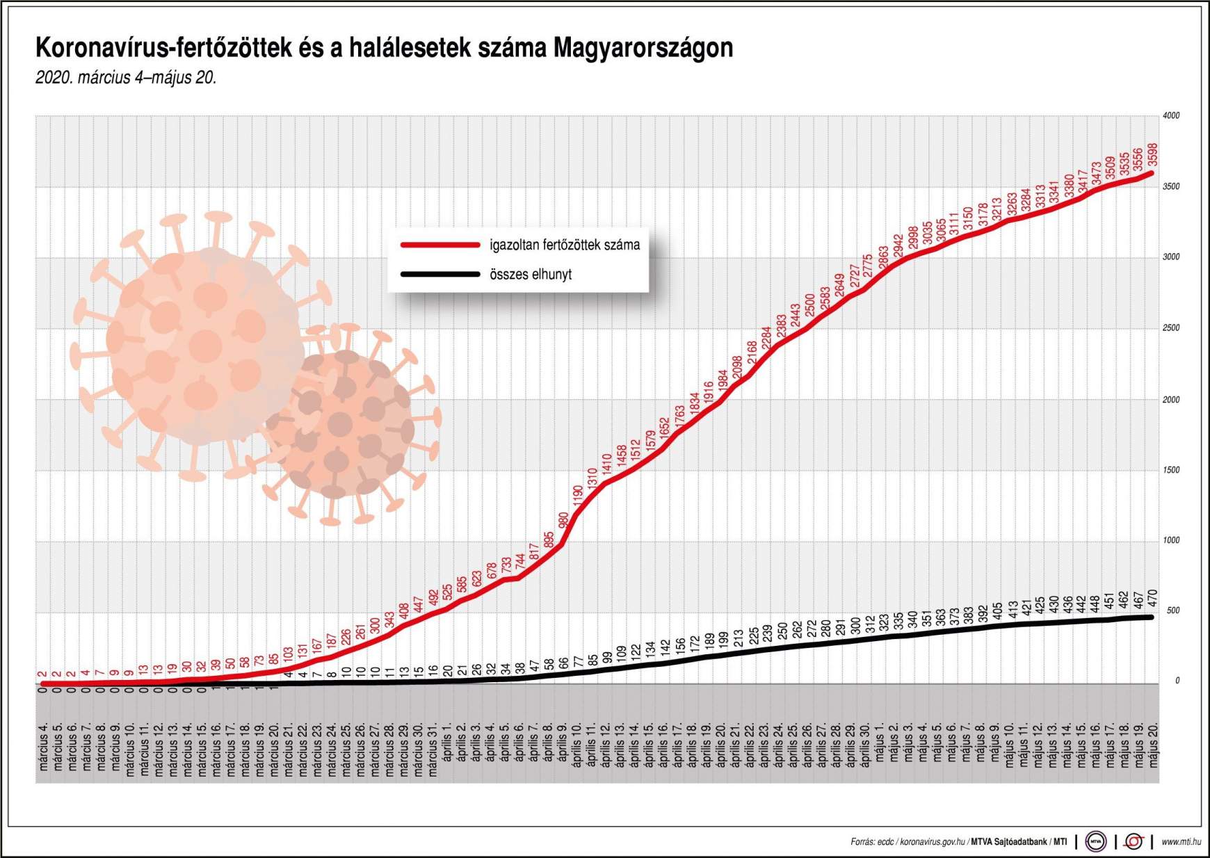 fertőzöttek magyaro