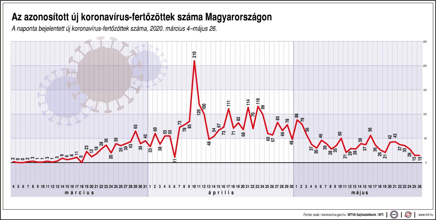 Koronavírus-magyar-grafikon