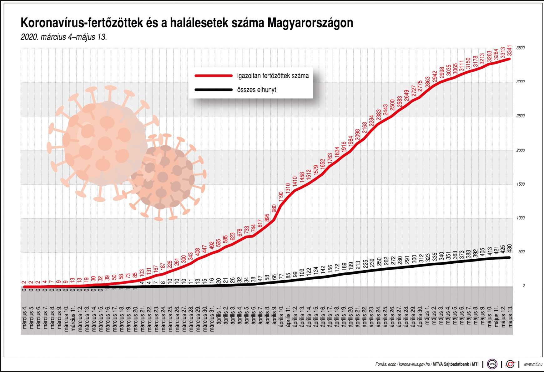 Vírusgörbe