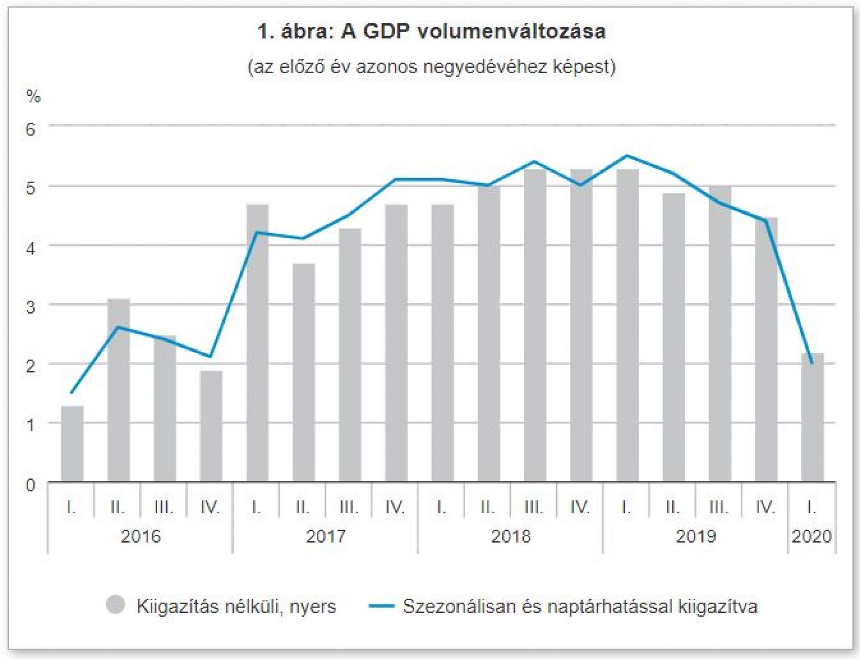 magyar GDP