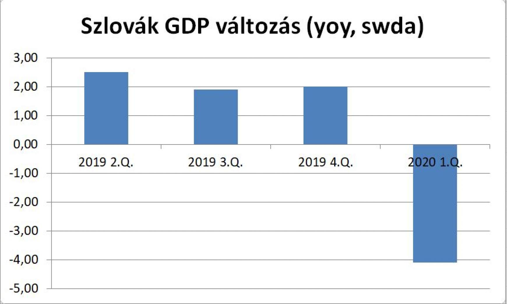 szlovák GDP