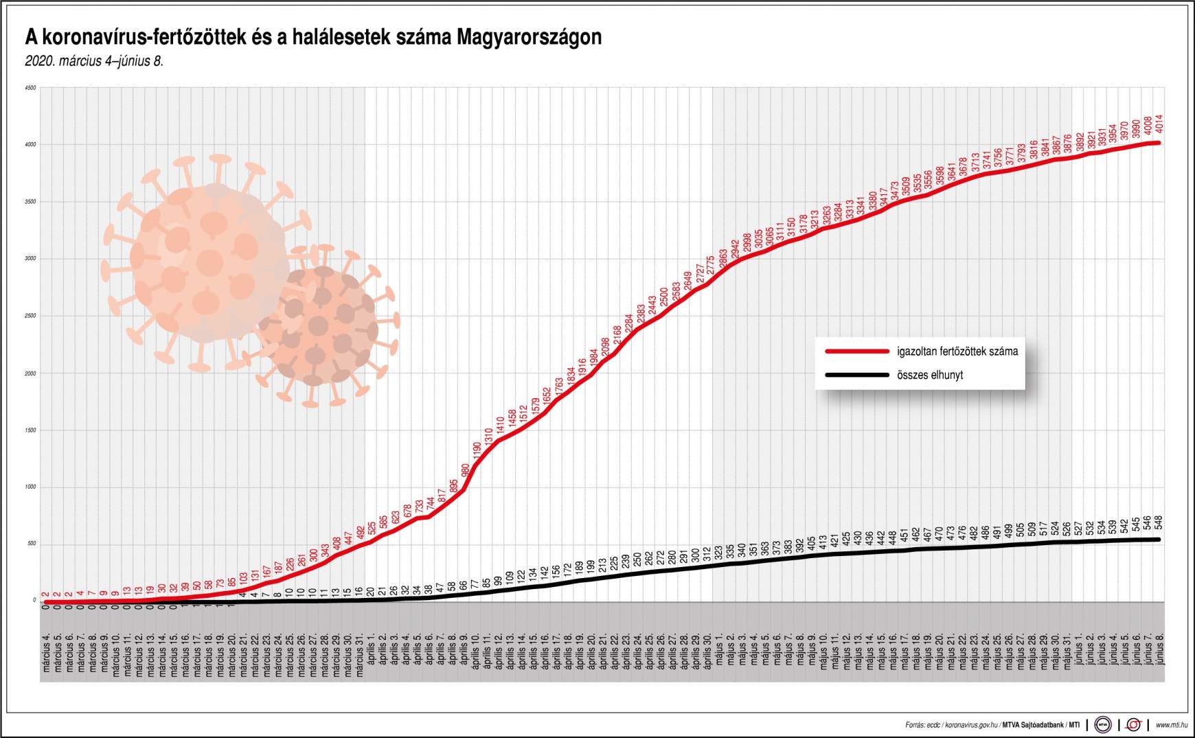 Magyarországi adatok alakulása