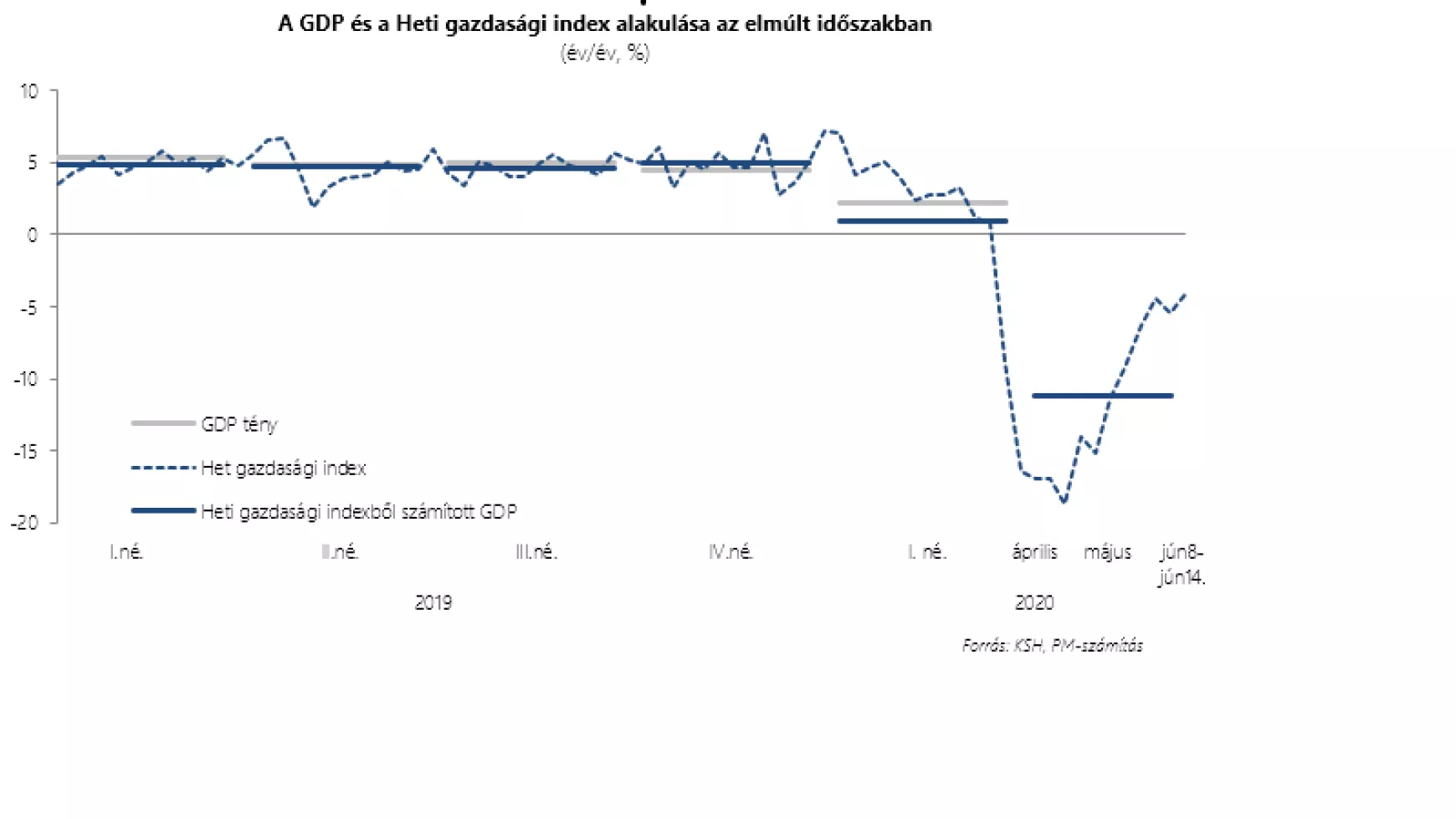 heti GDP index 2