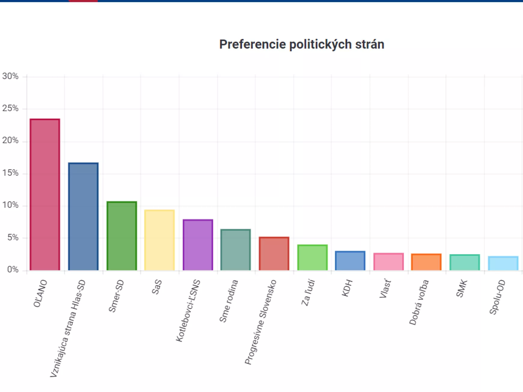 Pártok népszerűsége 2020. 07. 20.