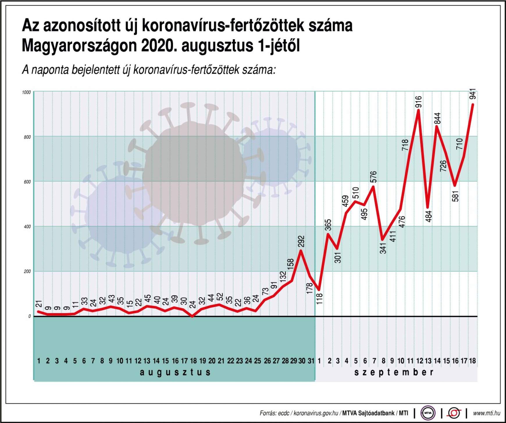 Fertőzések alakulása