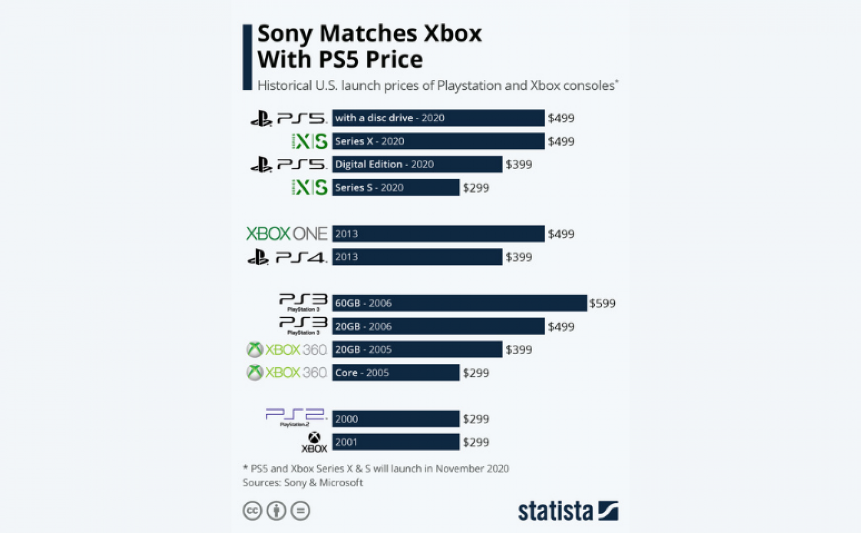 Microsoft vs. Sony stat