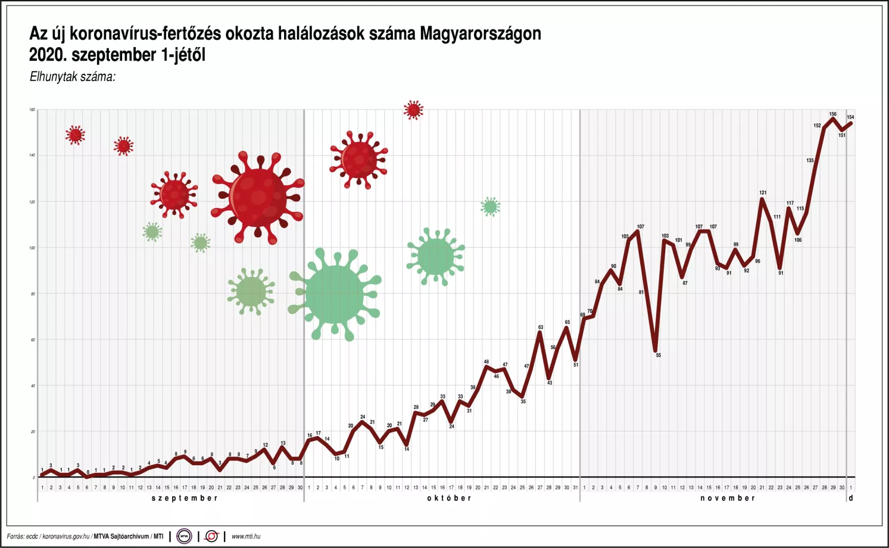 koronavírus Magyarország elhalálozás