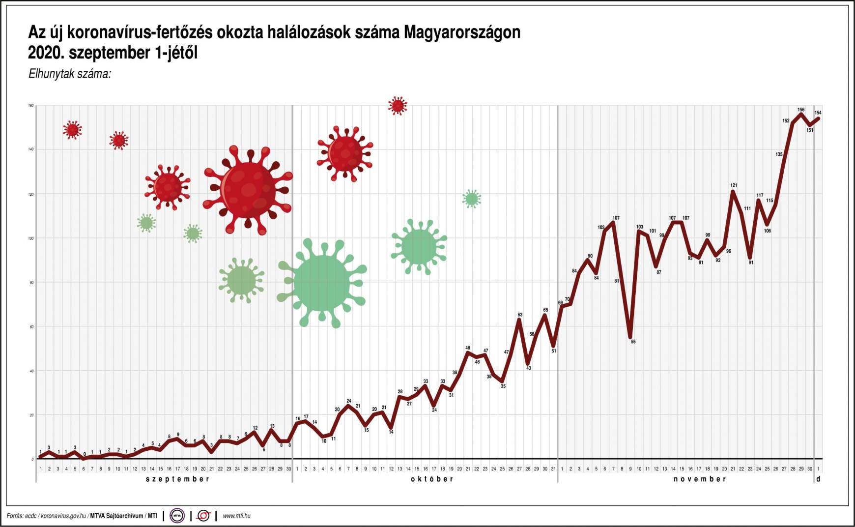 koronavírus Magyarország elhalálozás