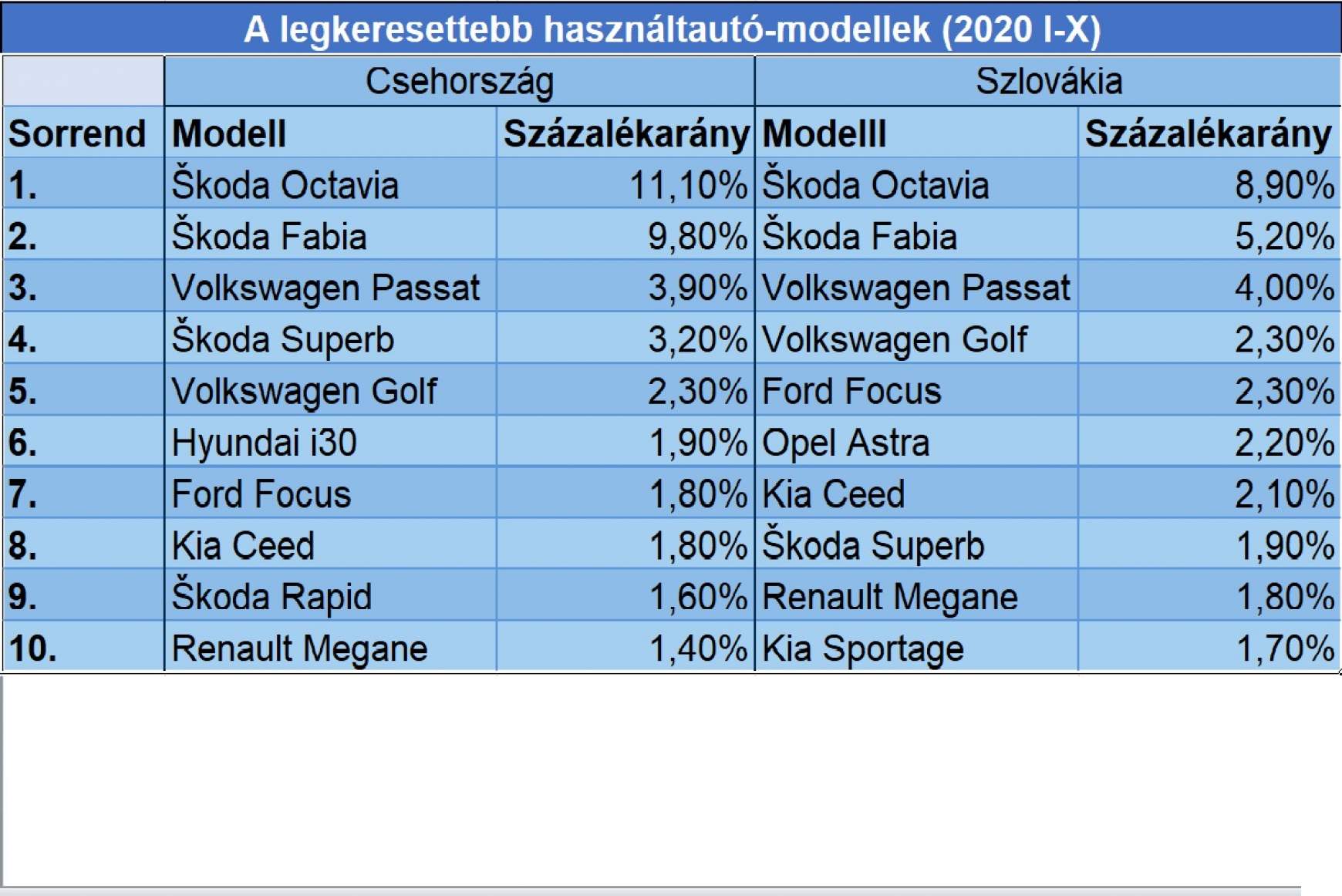 Használtautó modellek