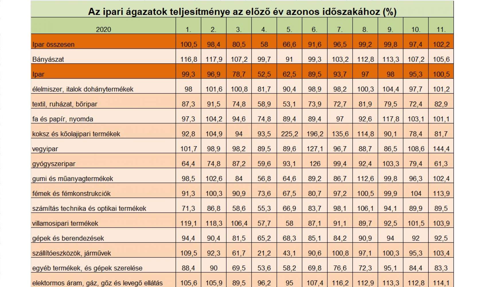 ipari teljesítmény 2020 november