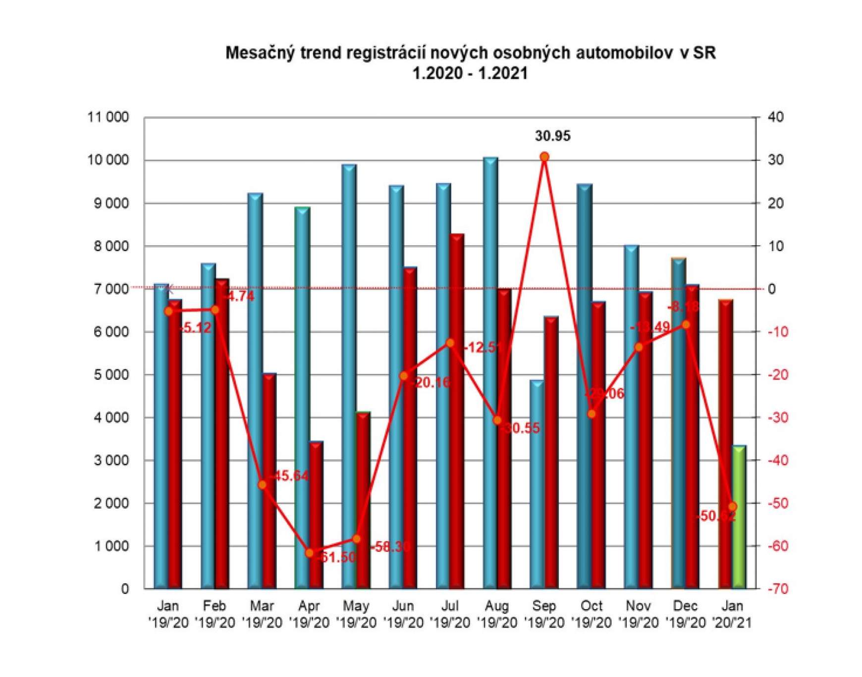 Szlovákiai autópiac, 2021. január