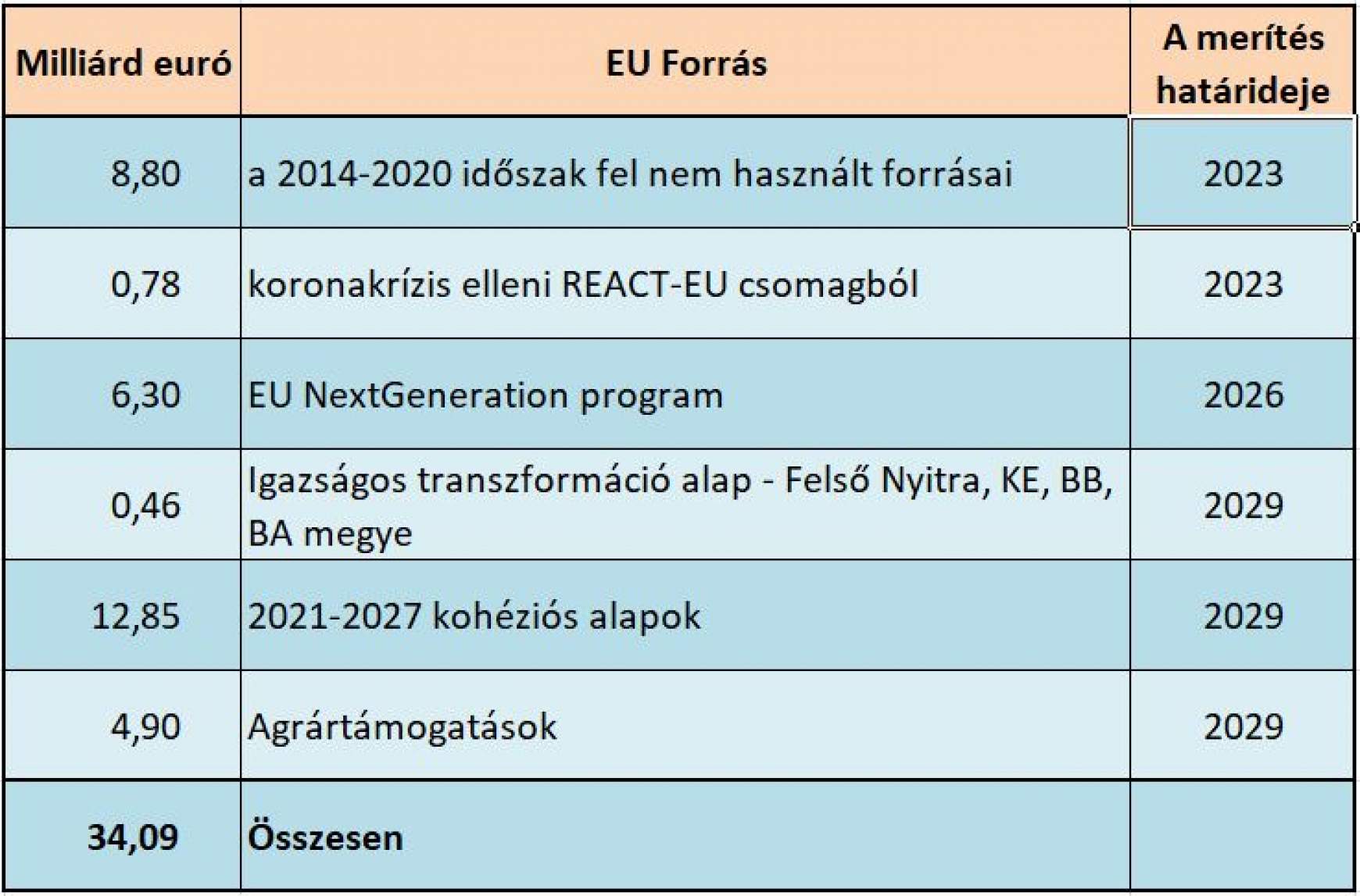 EU források