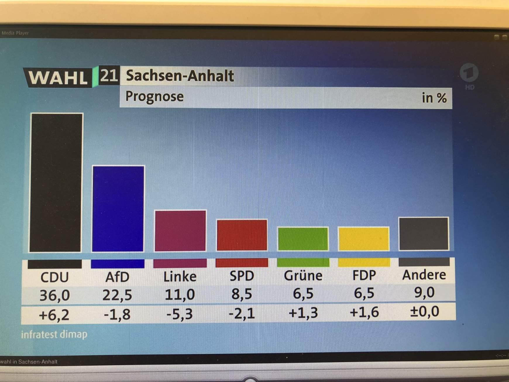 CDU megnyerte