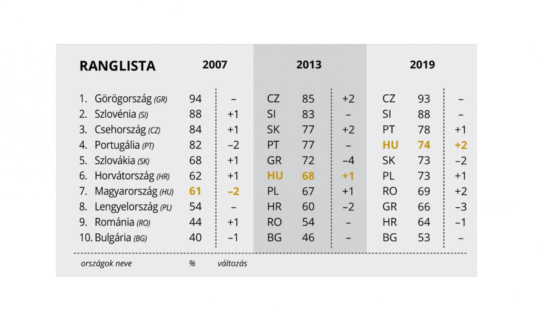 GDP/fő vásárlói paritáson