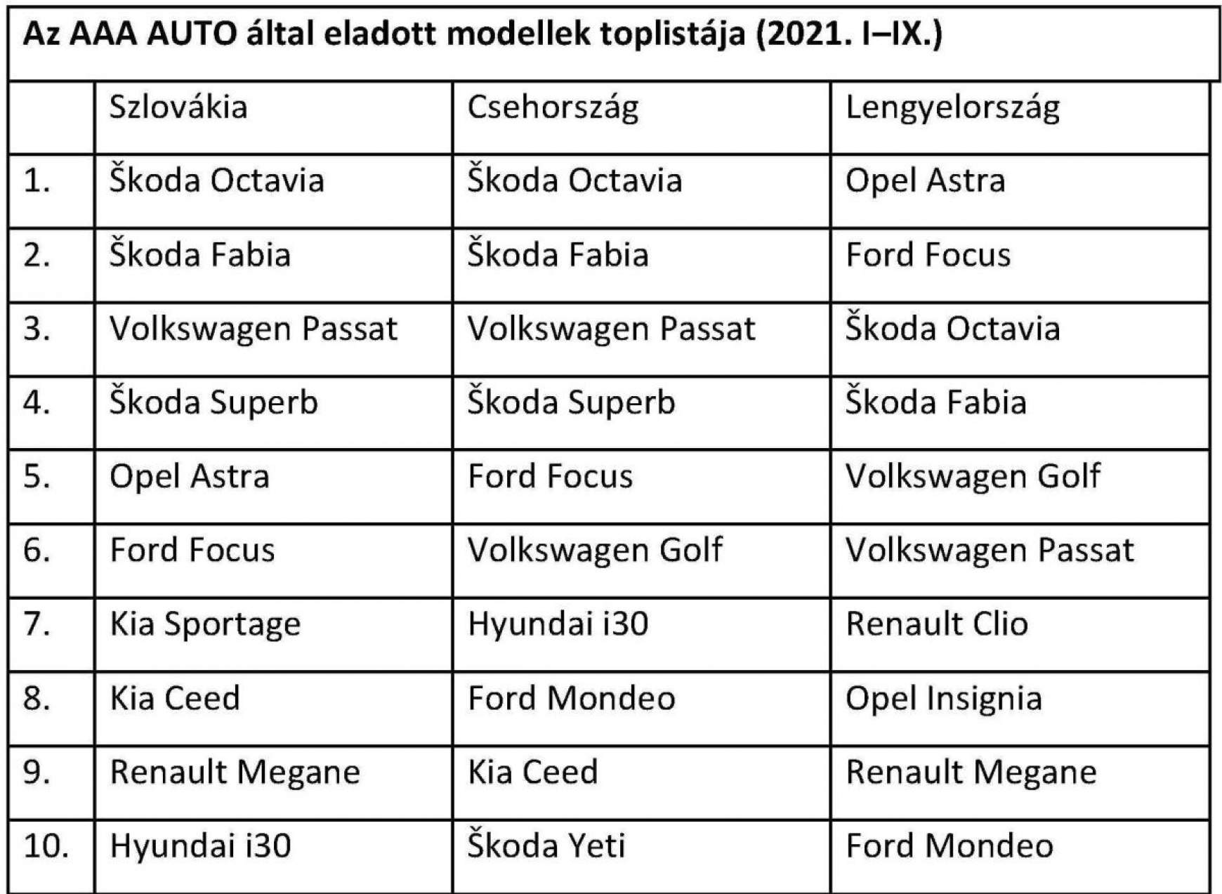 Az eladott modellek listáján 2 oszágban első, Lengyelországban pedig harmadik a Škoda Octavia 