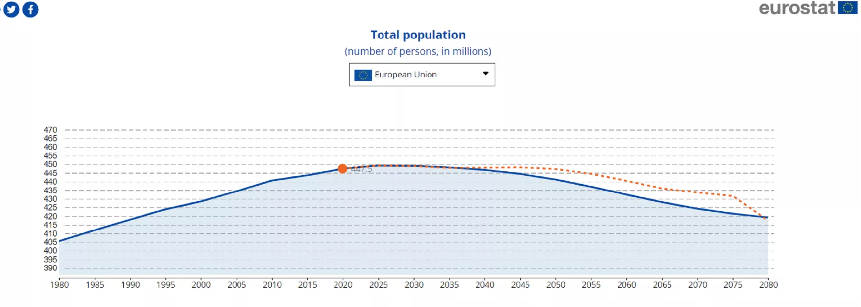 Európai Unió népességének jelenlegi trendek alapján meghatározott alakulása