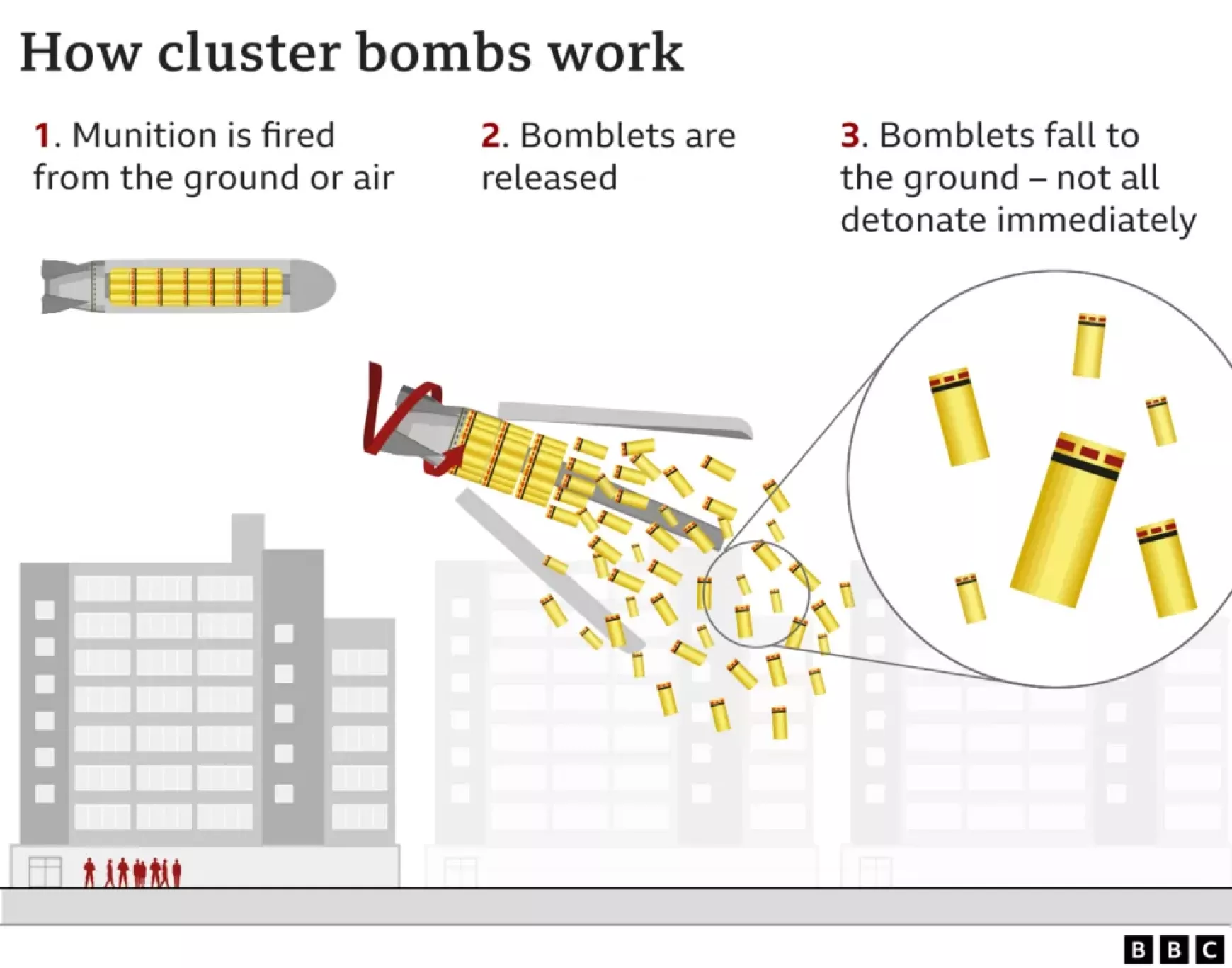 kazettás bomba működése