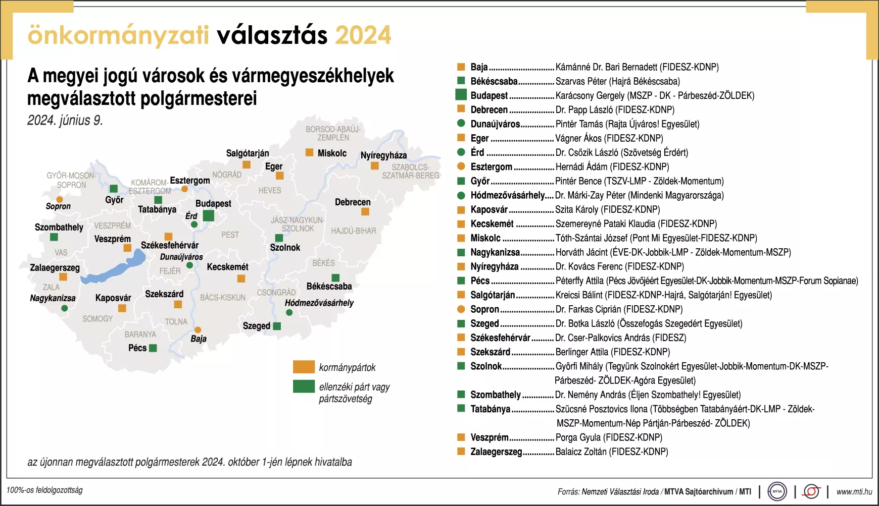 megyei jogú városok