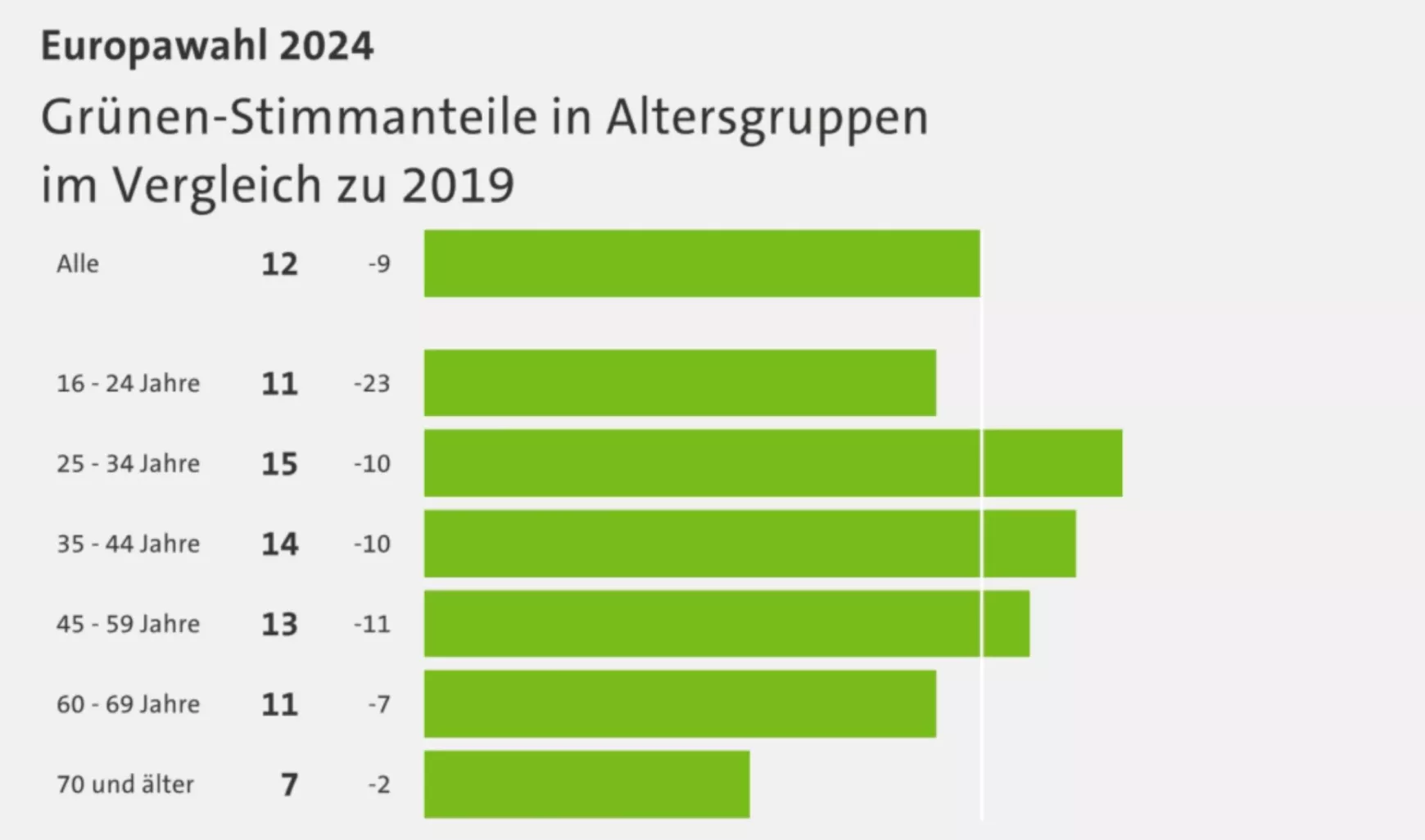 EP választás Németországban - a zödek visszaesése - grafikon - 2024