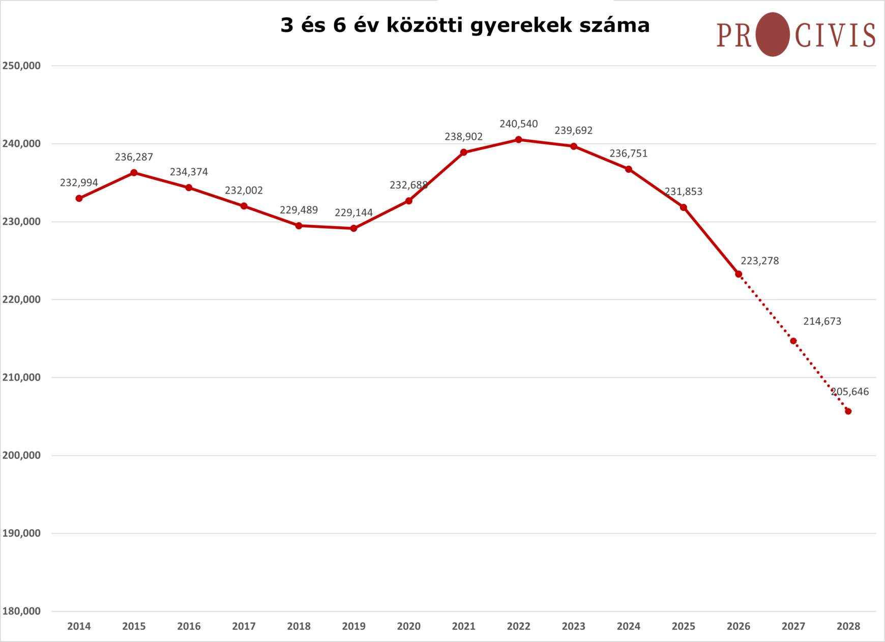 óvodai gyermeklétszámok -adatok 2023