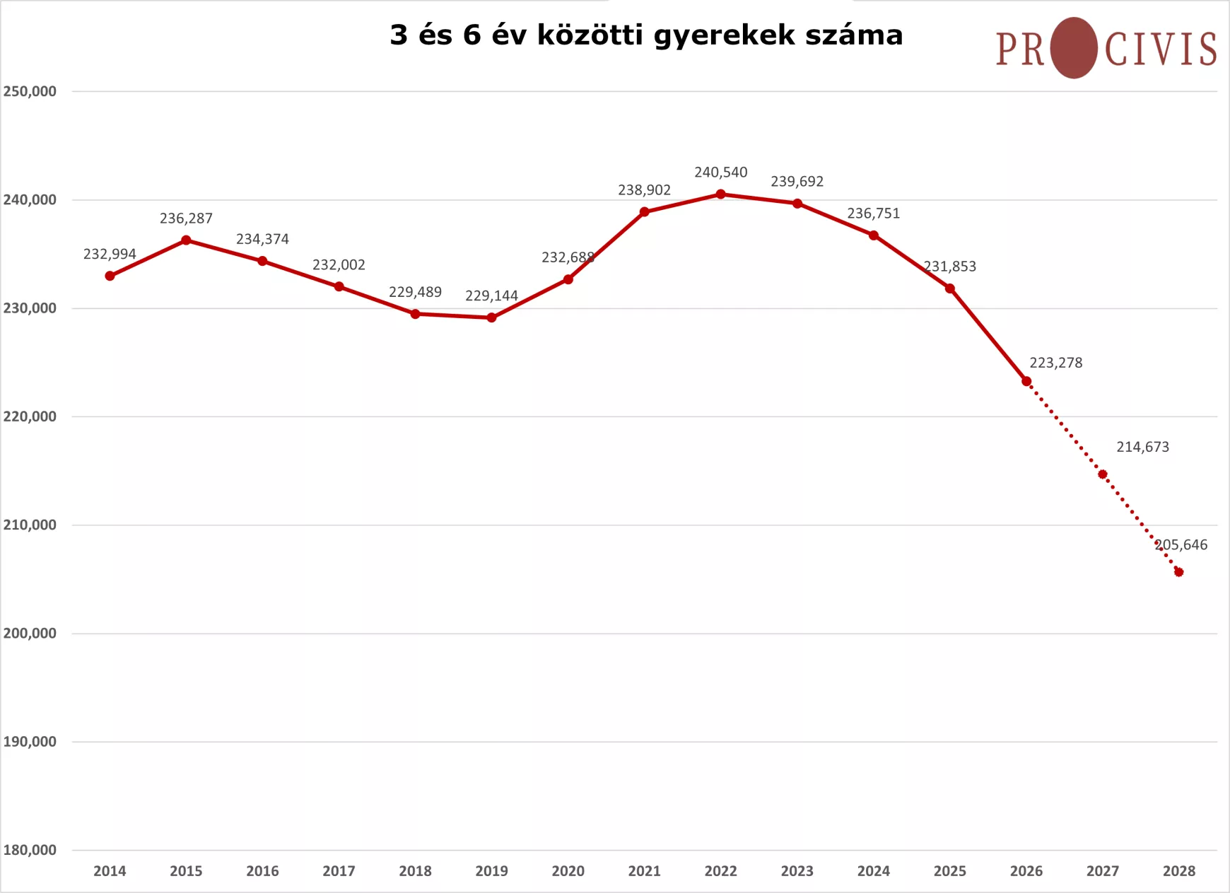 óvodai gyermeklétszámok -adatok 2023