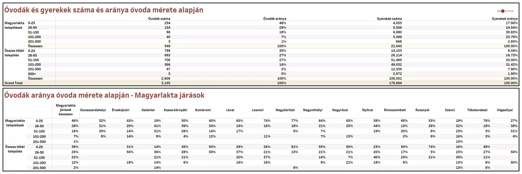 óvodai gyermeklétszámok -adatok 2023