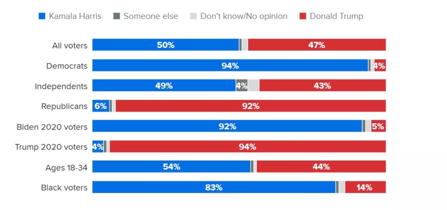 amerikai elnökválasztás Morning Consult felmérés