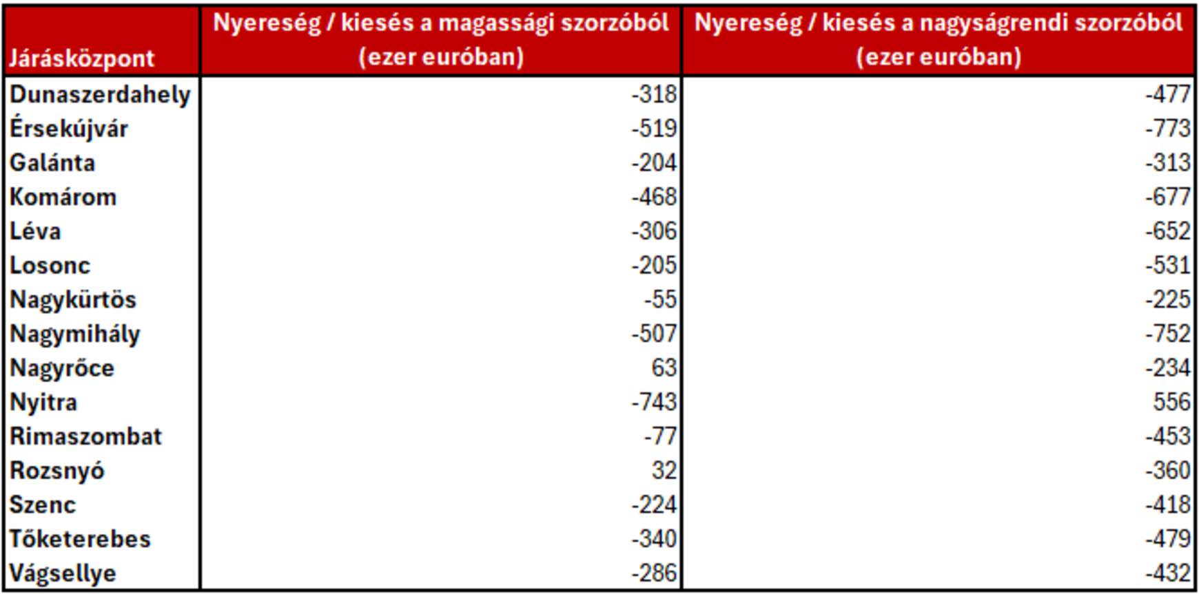 önkormányzatok finanszírozása