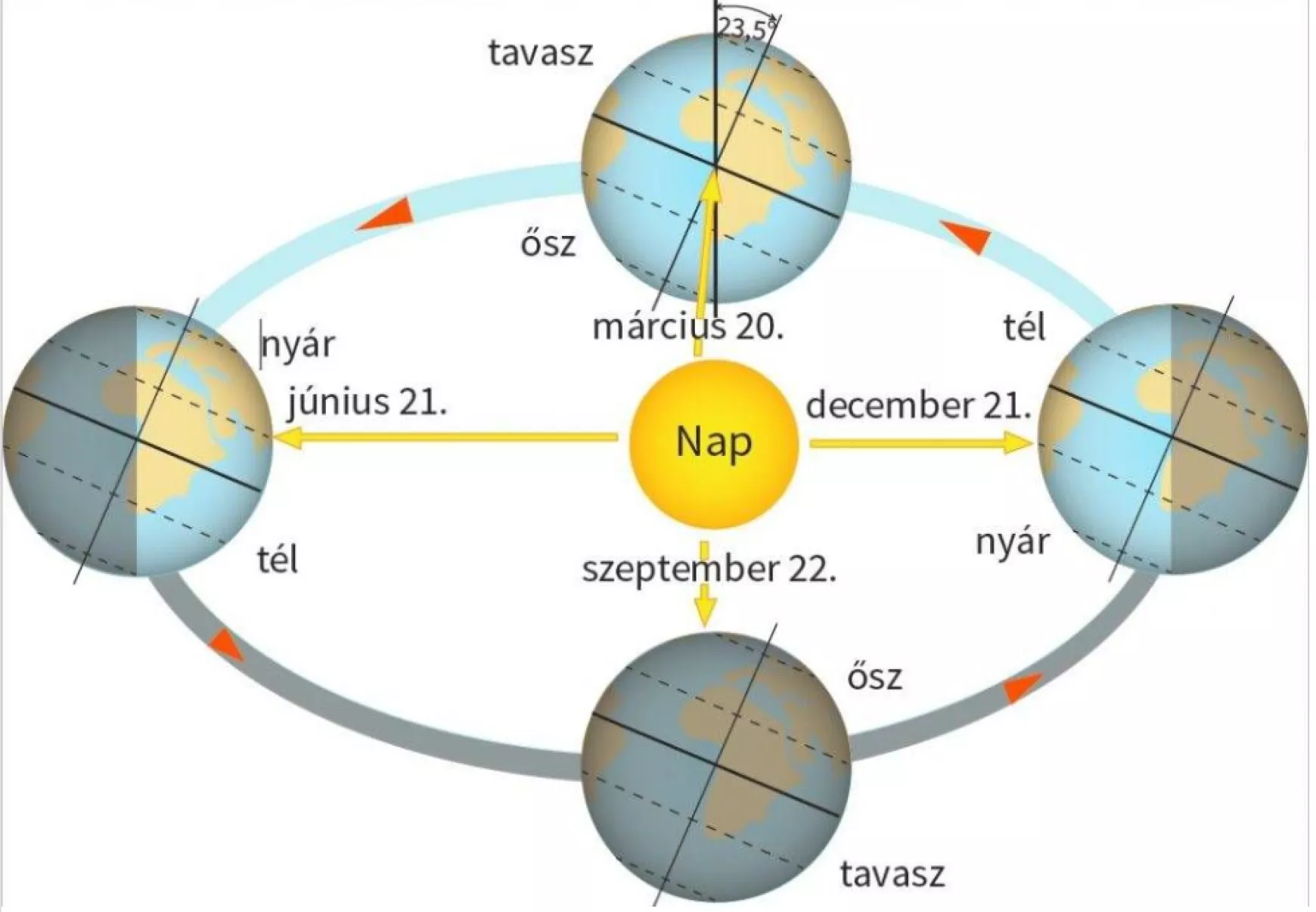 Téli napforduló