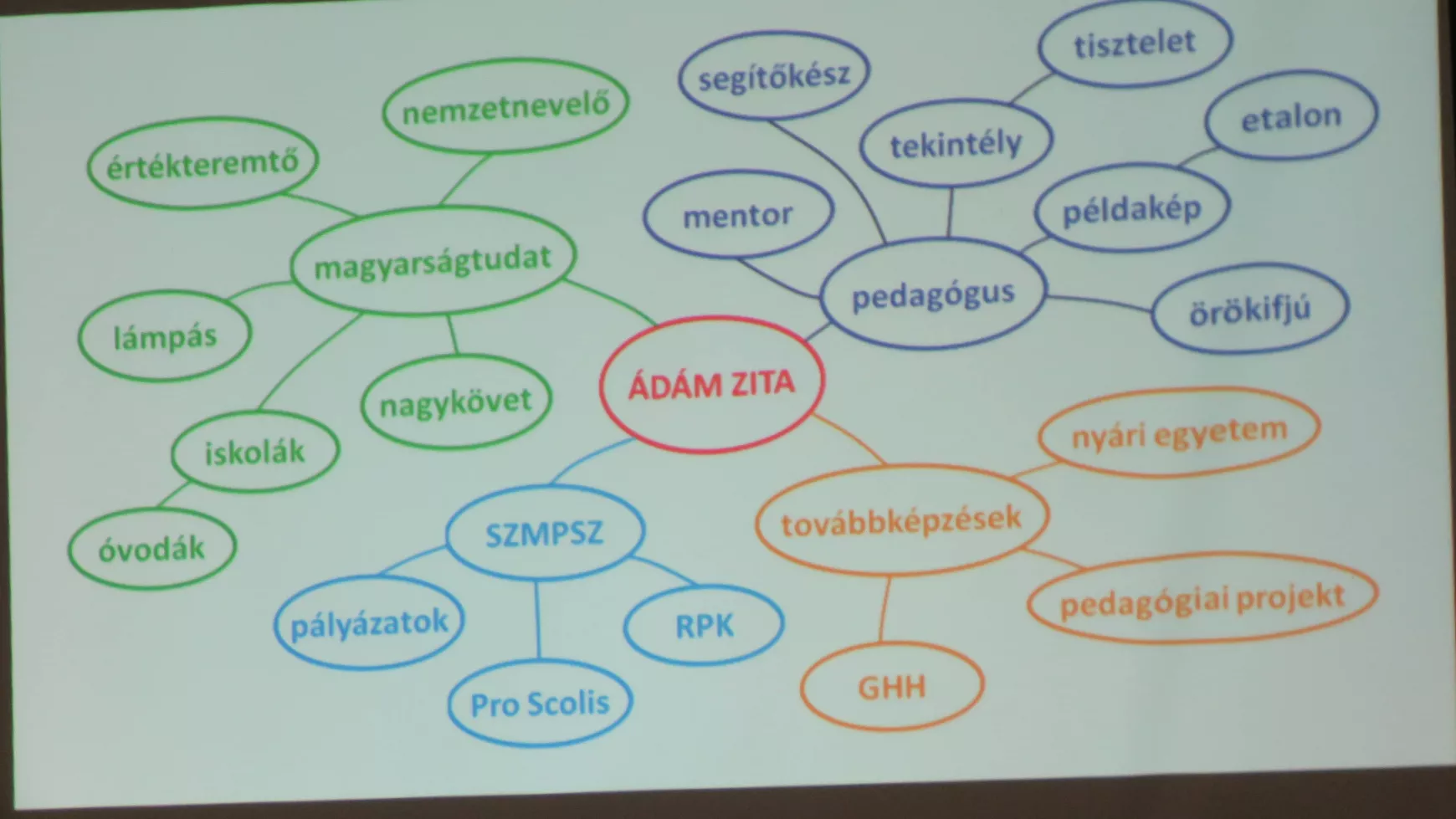 Ádám Zita gondolattérkép