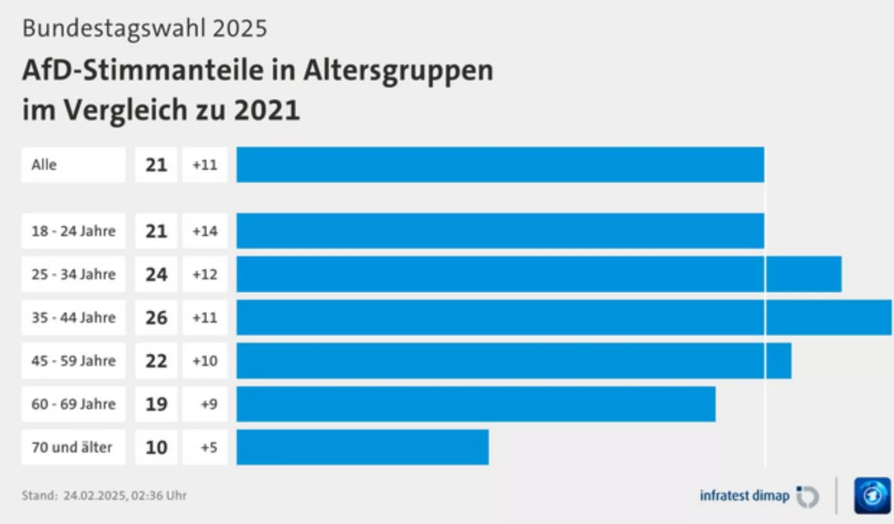 Az AfD támogatottságának emelkedése a 2025 németországi választásokon az előző választásokhoz képest korosztályok szerint - grafikon