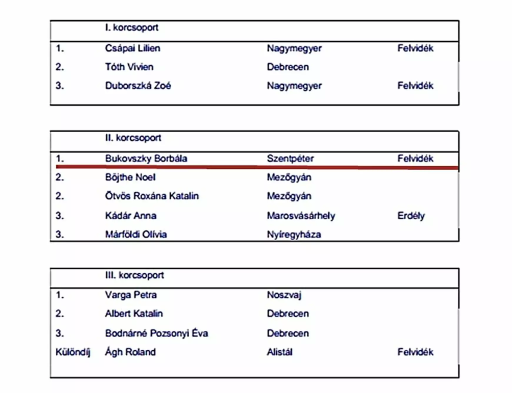Újabb versenyen lett dobogós a szentpéteri Bukovszky Borbála 