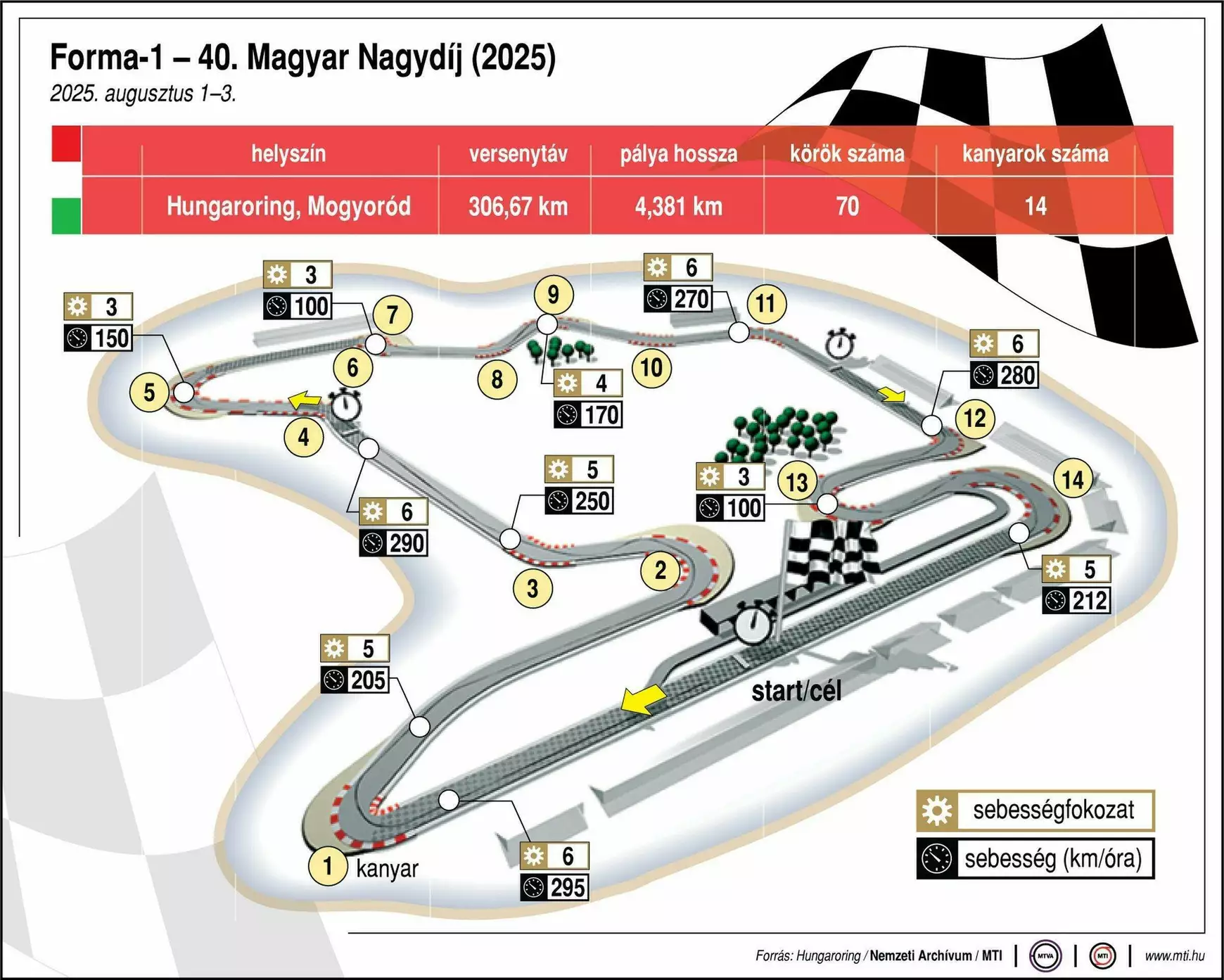 Hungaroring - Forma-1 - 40. Magyar Nagydíj - pálya