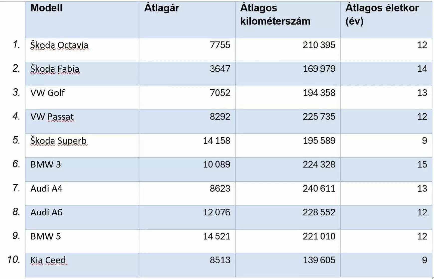 használt autó statisztika Szlovákiában - 2025 július - táblázat - Vas Gyula