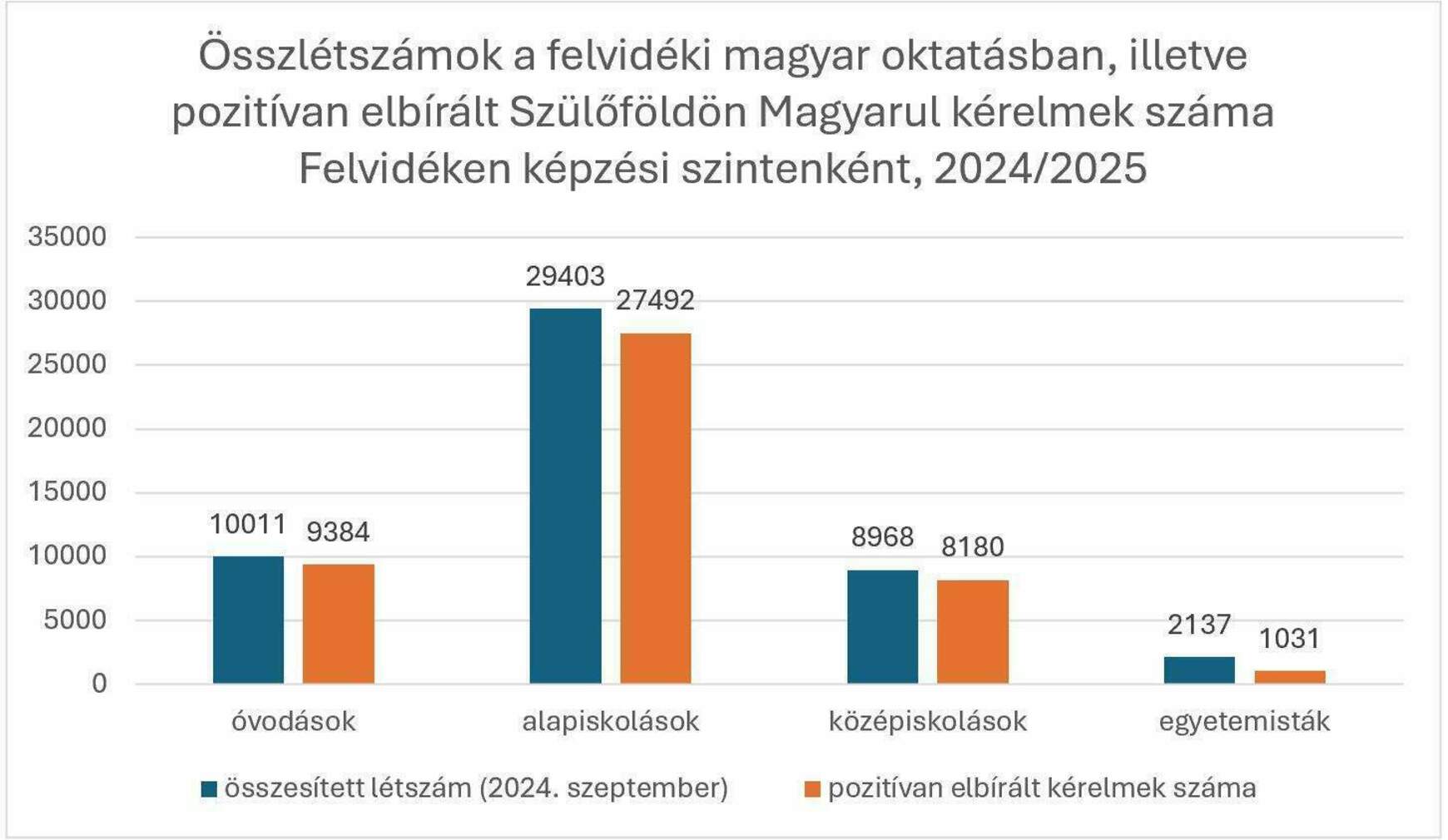 Szülőföldön magyarul program 2025 - grafikon 1