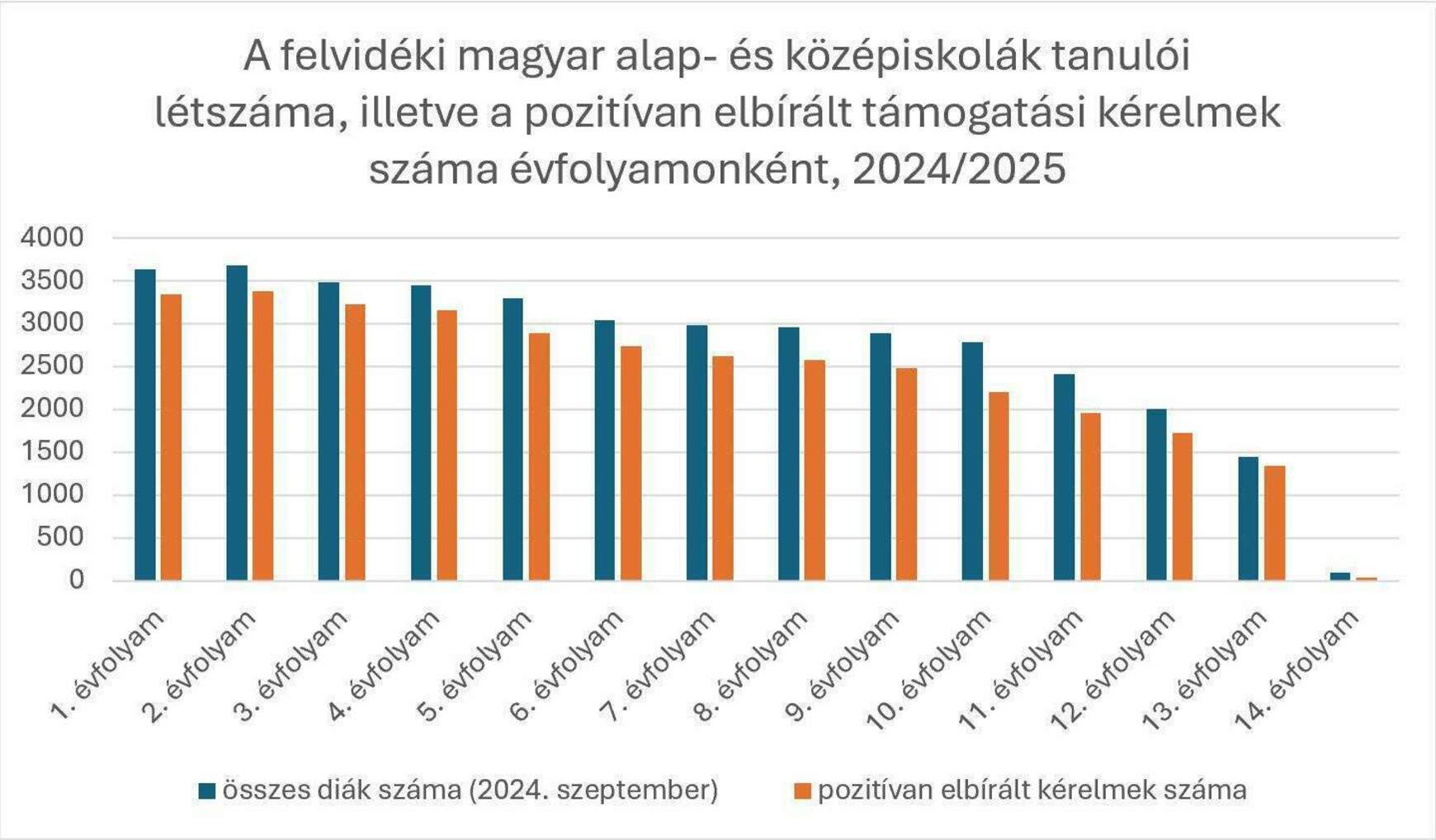 Szülőföldön magyarul program 2025 - grafikon 2