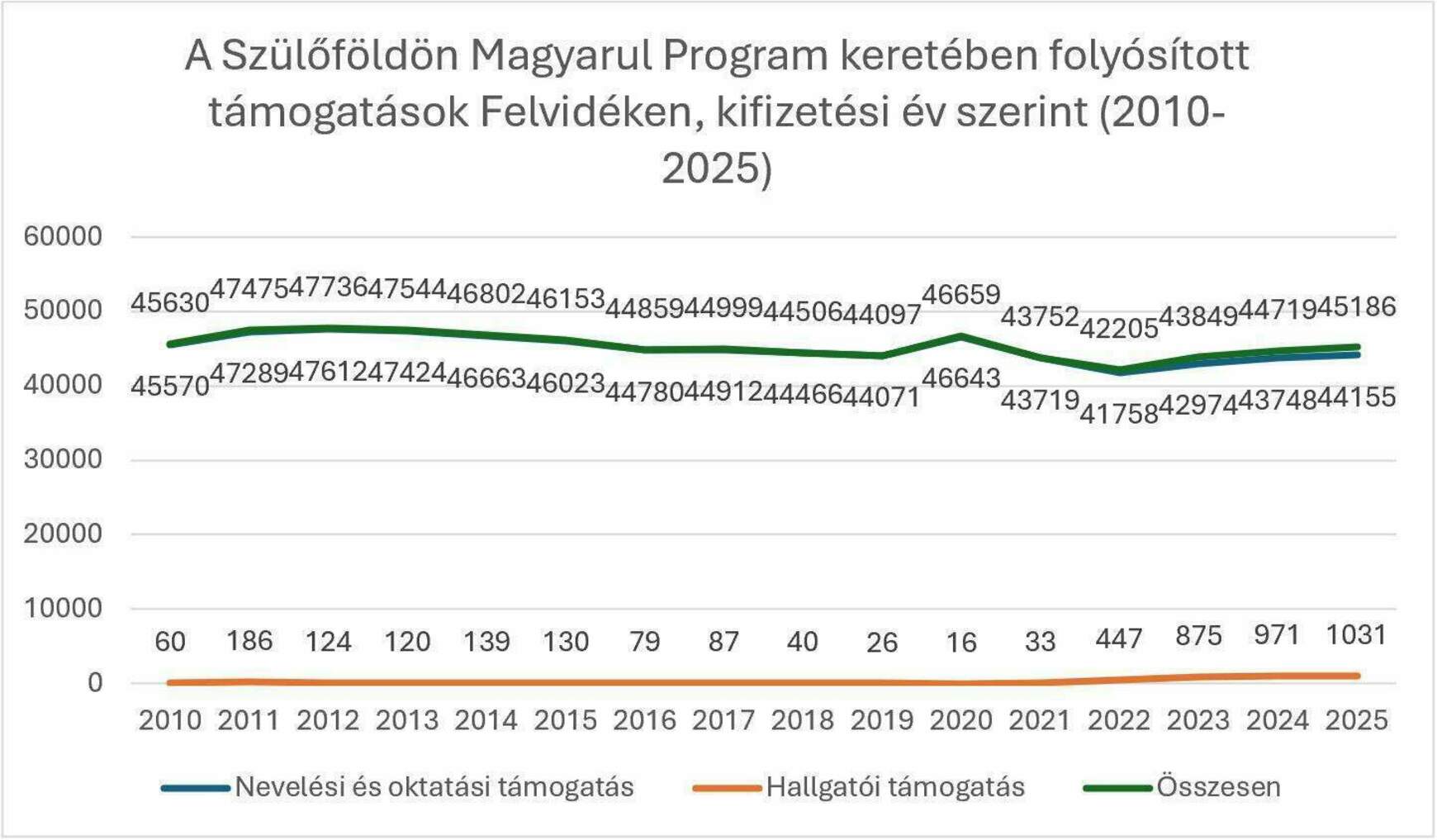 Szülőföldön magyarul program 2025 - grafikon 3