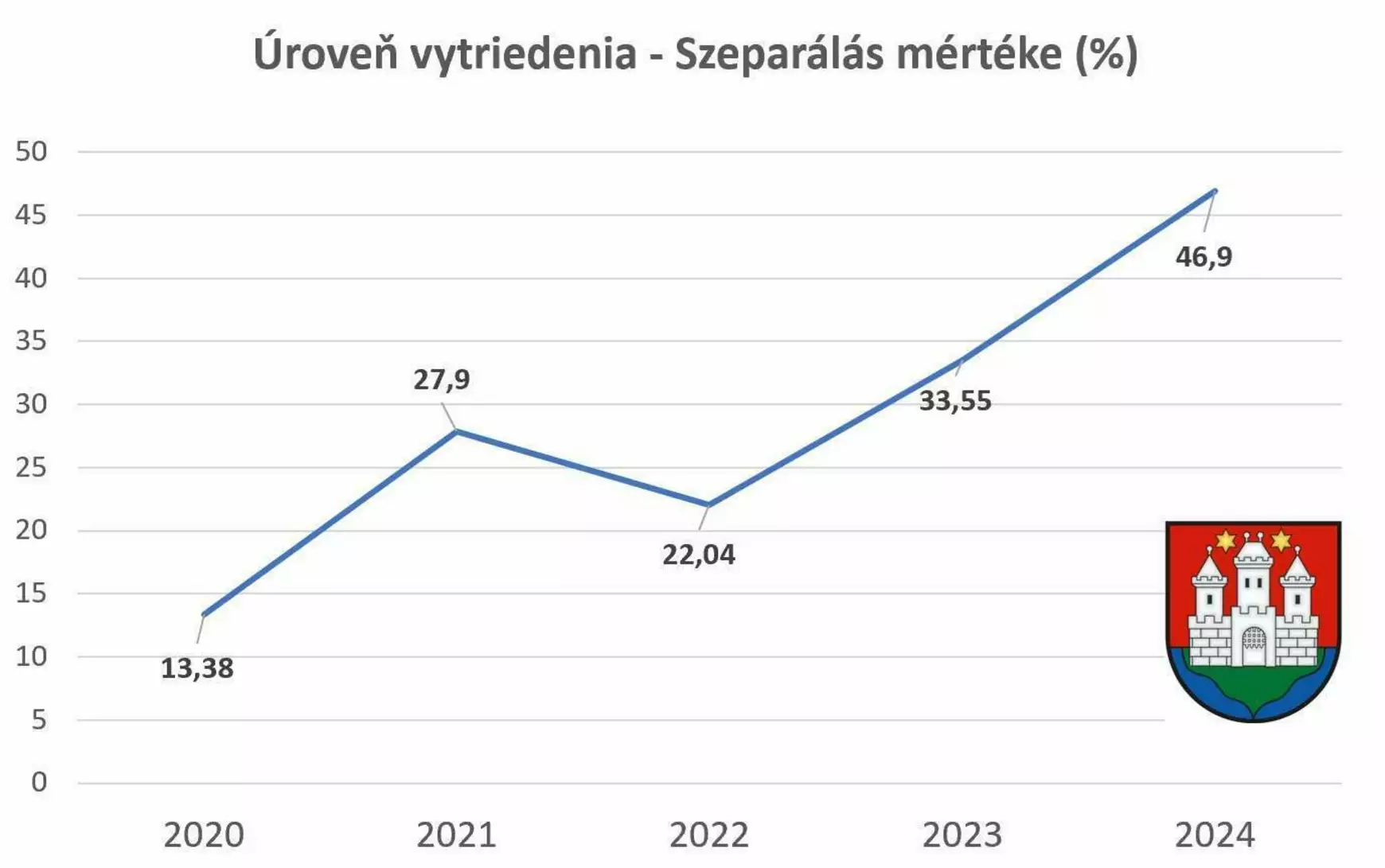 Előrelépések a komáromi hulladékosztályozás terén - GRAFIKONOKKAL