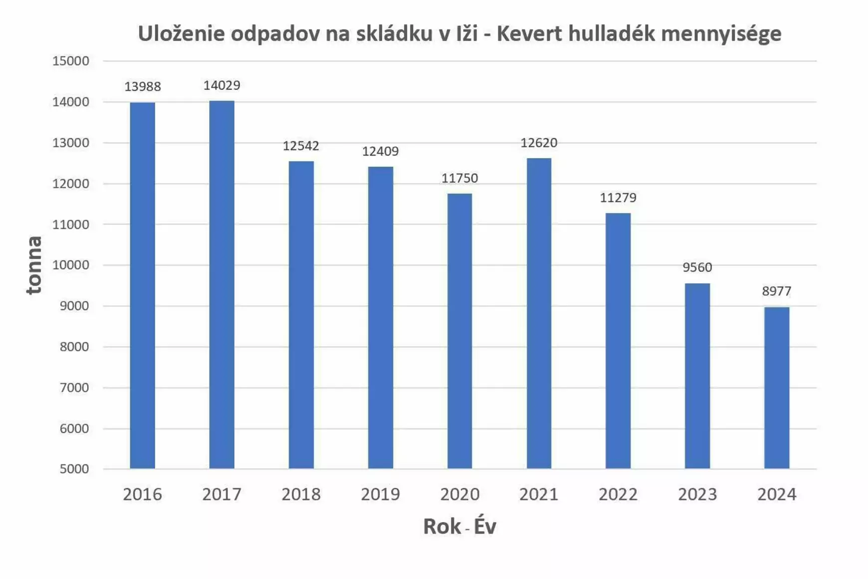 Előrelépések a komáromi hulladékosztályozás terén - GRAFIKONOKKAL