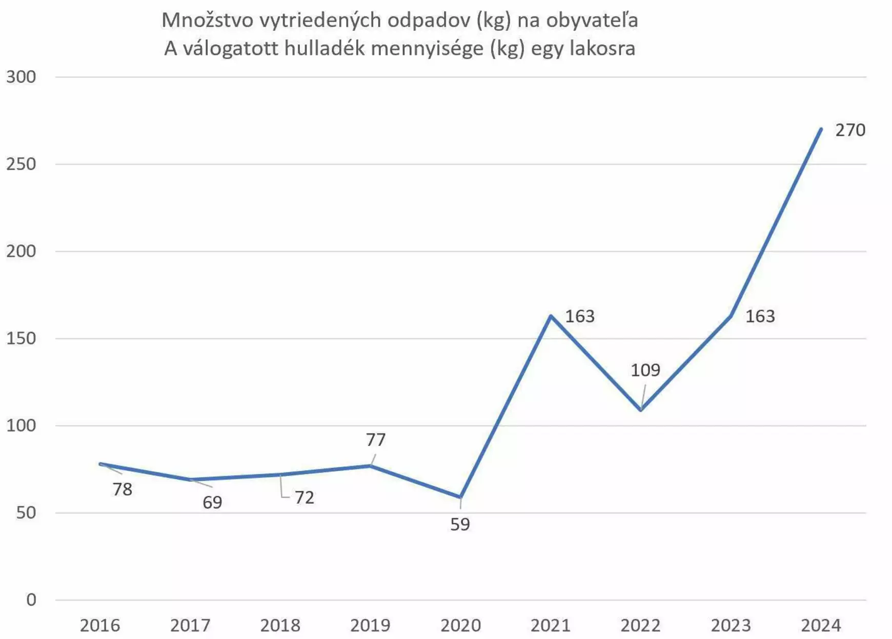 Előrelépések a komáromi hulladékosztályozás terén - GRAFIKONOKKAL
